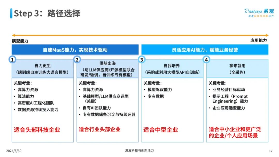 三大工具助力企业AI全速升级 配图 17