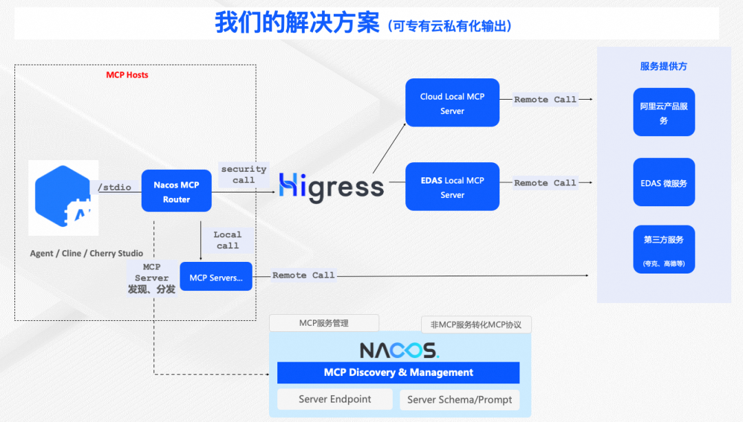 MCP Server的五种主流架构与Nacos的选择 配图 8