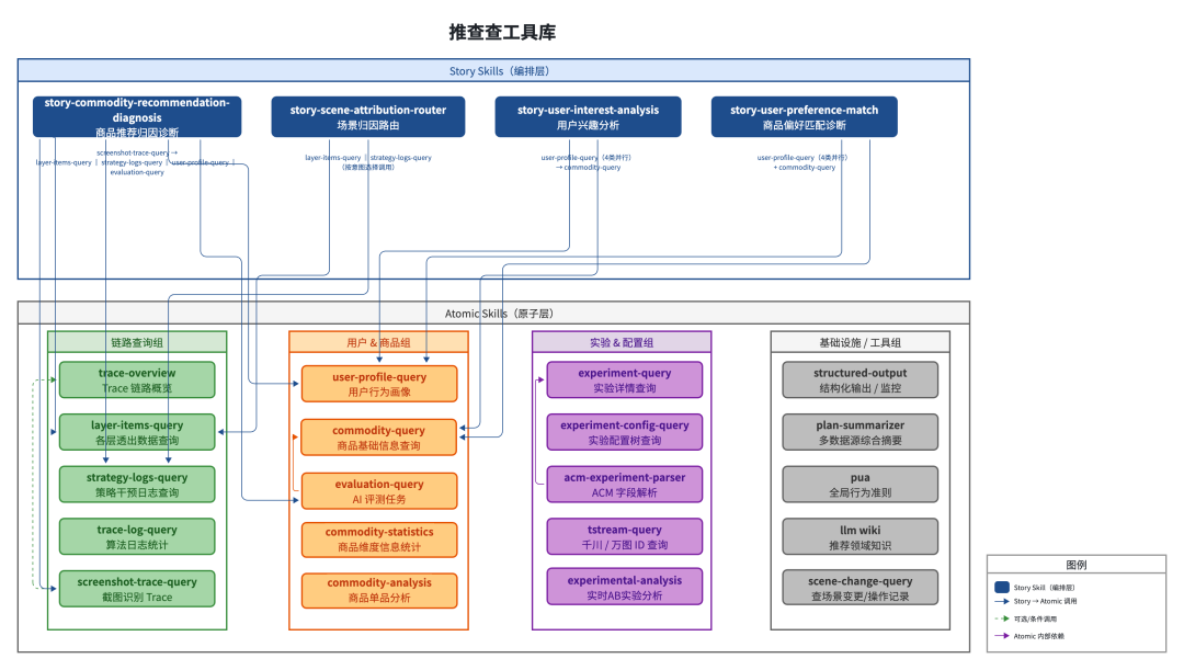 得物推荐系统诊断 Agent：从 “调接口” 到 “会思考”｜AICon 演讲整理 配图 4