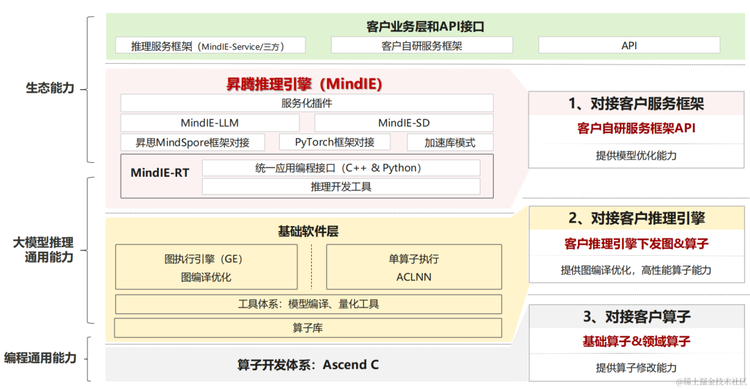大模型国产化适配8-基于昇腾MindIE推理工具部署Qwen-72B实战（推理引擎、推理服务化）