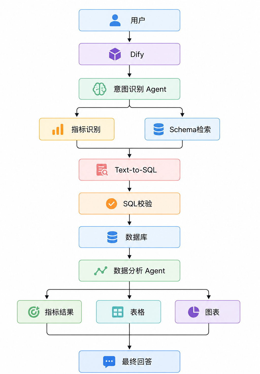还在手动跑数据？用Dify搭建智能问数，3步让数据自己开口说话 配图 3