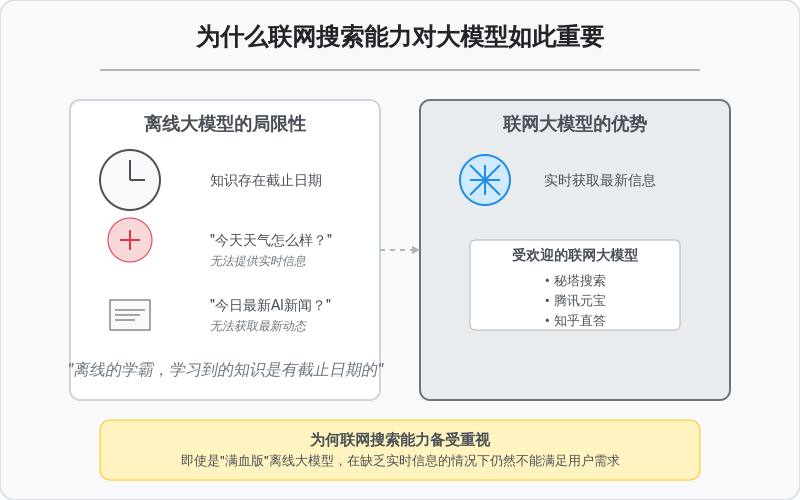 PLZ，别再误解大模型联网搜索了 配图 2