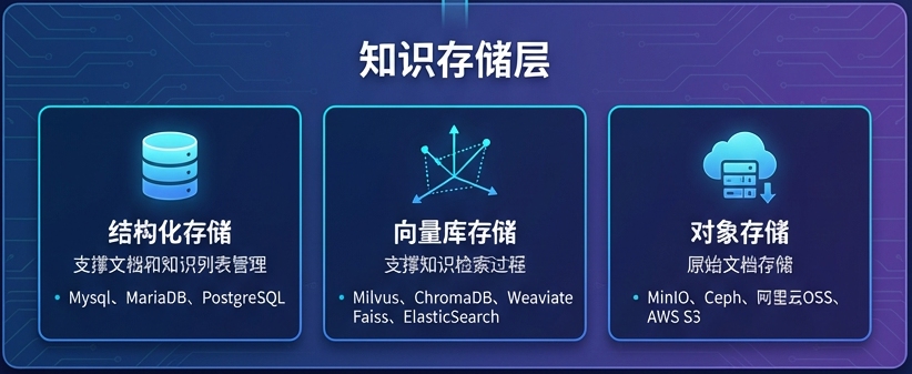 RAG落地实践：知识库三层架构和关键组件 配图 3