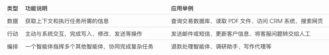 行业必读丨OpenAI 最新报告：构建 Agents 最佳实践 配图 6
