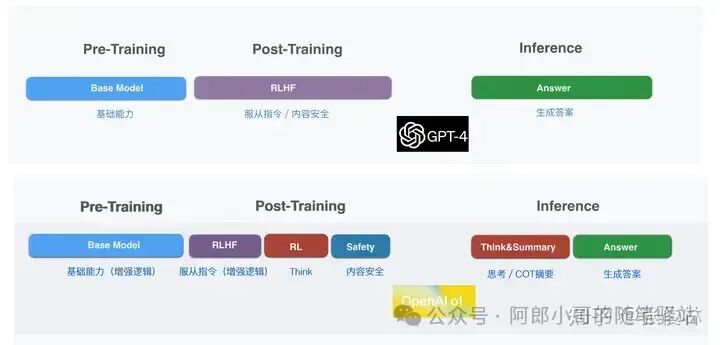 聊聊OpenAI最新开源模型——OpenAI o1原理逆向工程图解 配图 3
