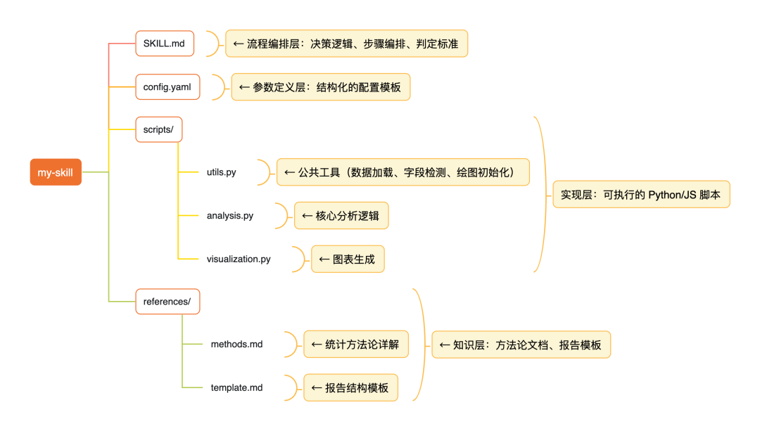 QoderWork Skills 开发实践：从传统数科到 AI 数科的转型探索-我的Skills进阶之旅 配图 5
