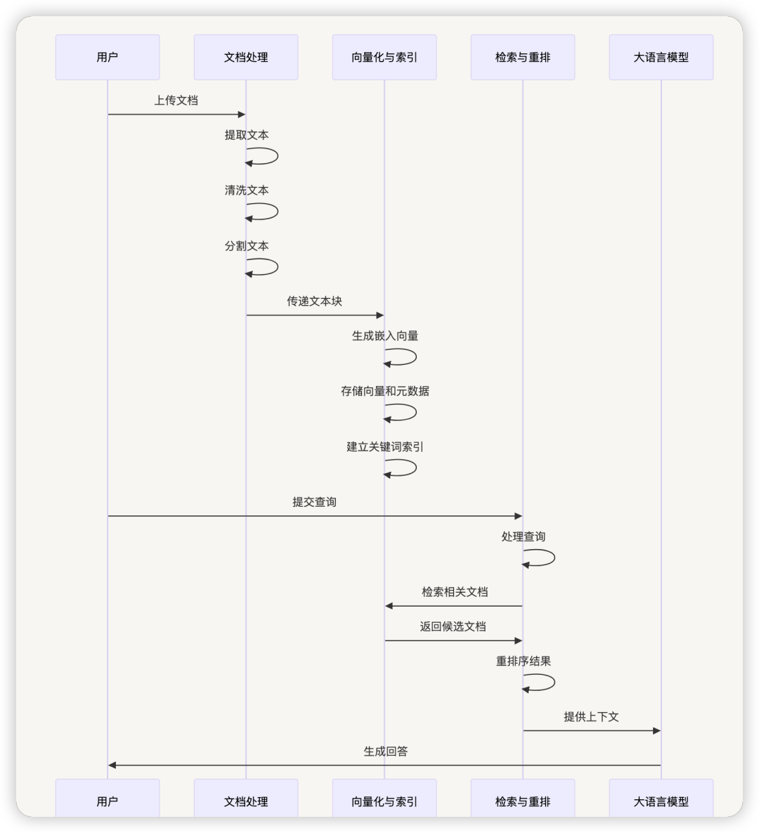 从零开始学 Dify - Dify 的 RAG 系统如何有效地处理和检索大量文档？ 配图 2