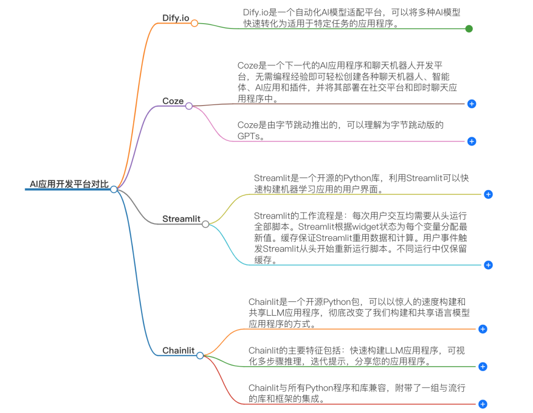 全面对比dify、coze、streamlit、chainlit 配图 2