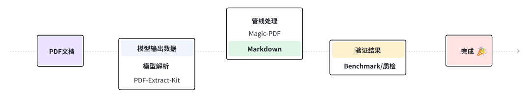 登顶GitHub Trending，开源工具MinerU助力复杂PDF高效解析提取 配图 6