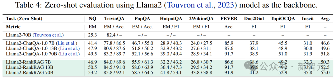 RAG微调Llama 3竟超越GPT-4！英伟达GaTech华人学者提出RankRAG框架 配图 10