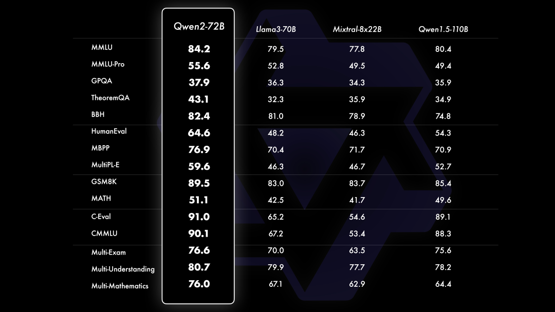 Qwen2开源发布！0.5B到72B，显著提升！