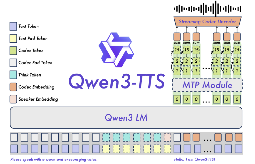 阿里开源Qwen3-TTS：97毫秒超低延迟，让AI声音说出个性 配图 2