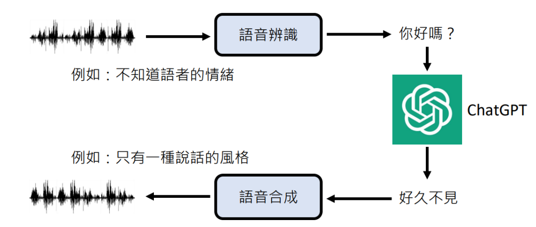 GPT-4o背后可能的语音技术
