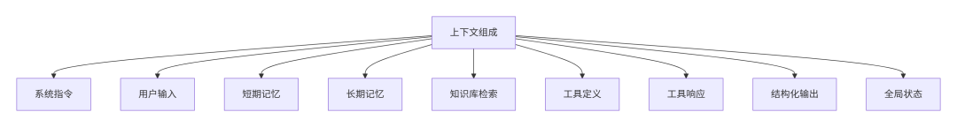 上下文构成的九大要素