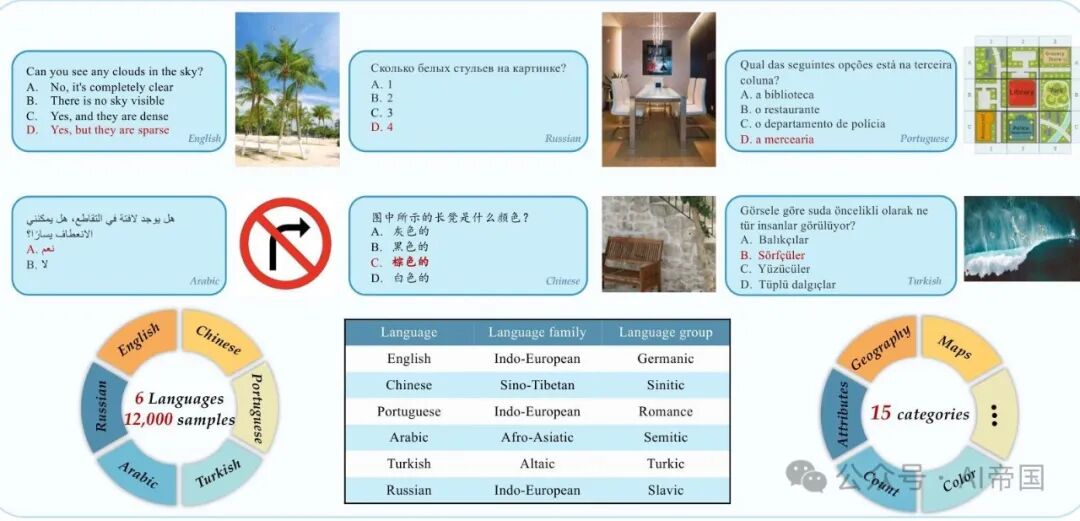 【LLM】Parrot：多语言视觉指令微调 配图 4