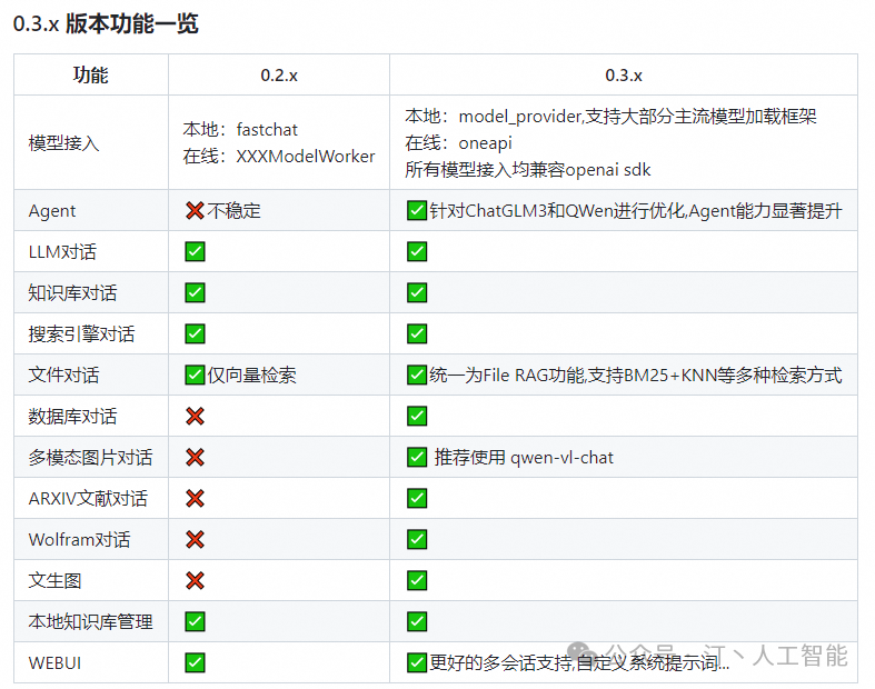 RAG+AI工作流+Agent：LLM框架该如何选择，全面对比MaxKB、Dify、FastGPT、RagFlow等 配图 26