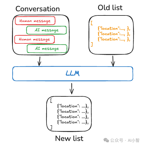 LangChain 框架