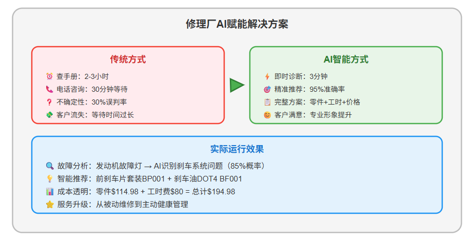 从"猜配件"到"秒匹配"：AI Agent如何让万亿汽配市场告别石器时代？ 配图 3