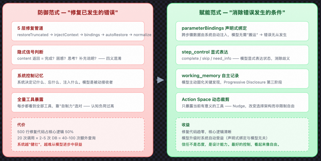 从 Prompt 到 Harness：企业级 Agent 工程的完整演进之路 配图 12