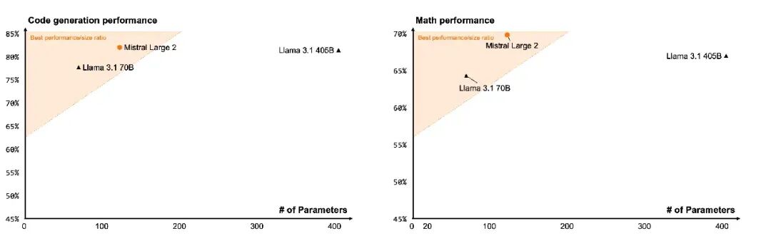 剑指 Meta：Mistral Large2 凌晨开源，媲美 Llama3.1 配图 2