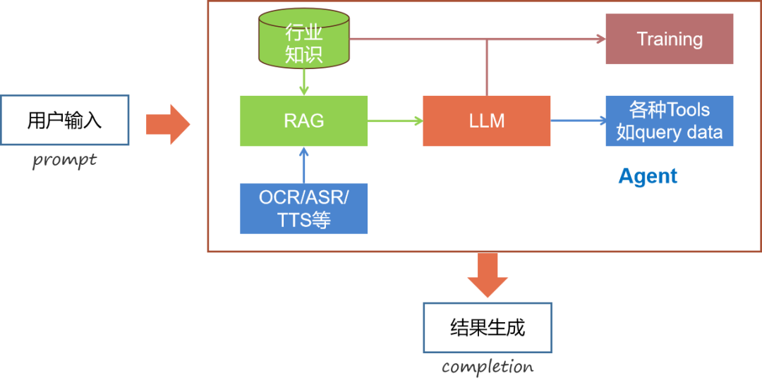 大模型落地分层技术体系LLM<RAG<AI Agent<Training 配图 5