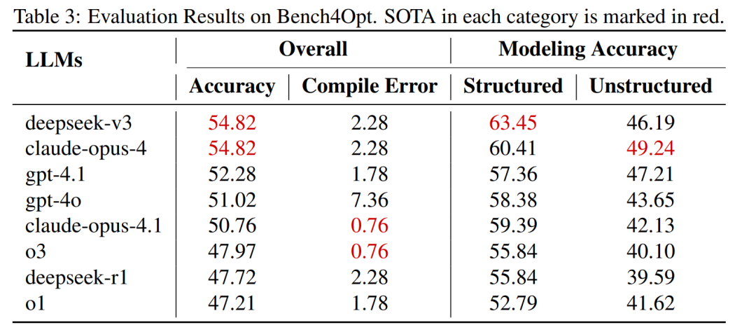 Table 3：Bench4Opt 主结果。SOTA 标红