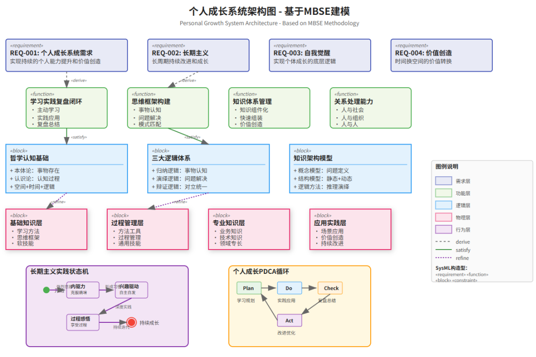 个人知识体系可视化-基于MBSE模型驱动系统工程进行建模 配图 11