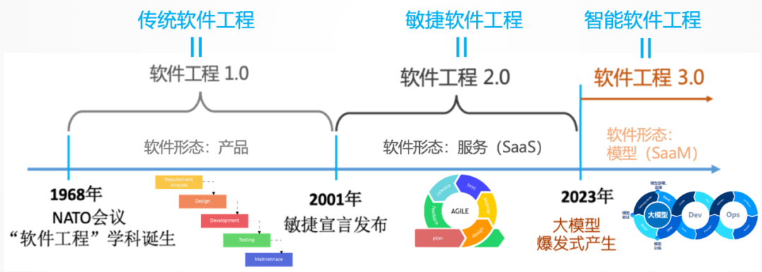 大模型时代的软件工程教育，路在何方？