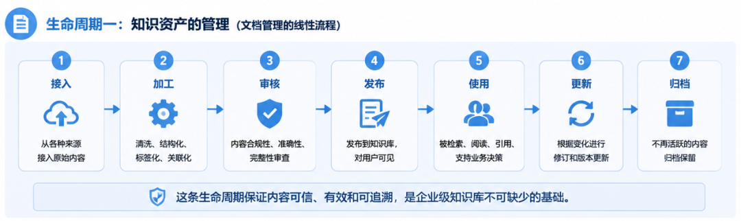 企业知识库：文档仍然是证据，判断才可能成为知识 配图 2