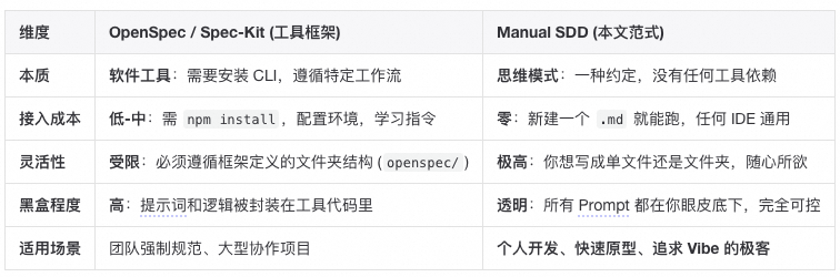AI 原生研发范式：从“代码中心”到“文档驱动”的演进