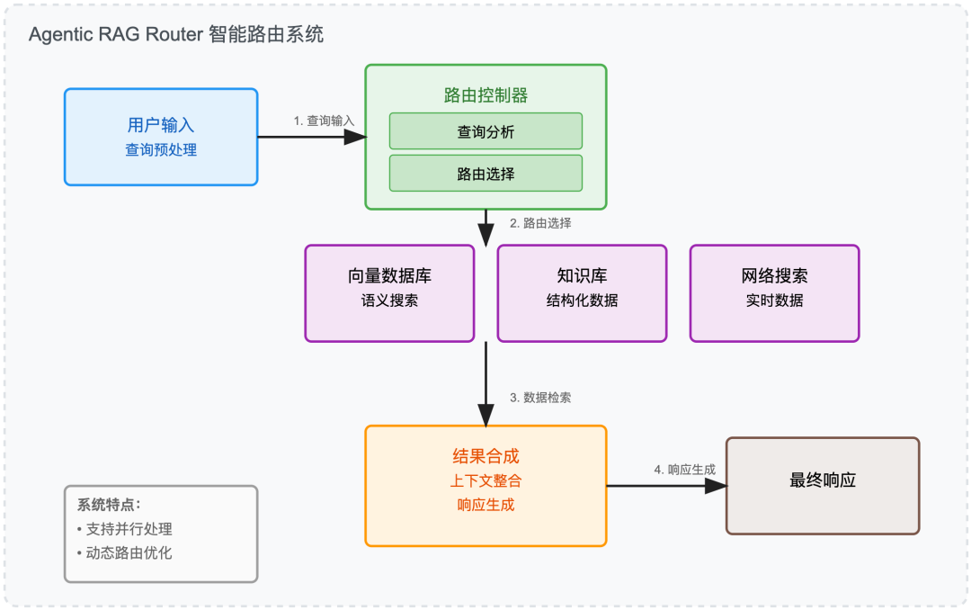 当 RAG 遇上 AI Agents: 7 种 Agentic RAG 系统架构 配图 3