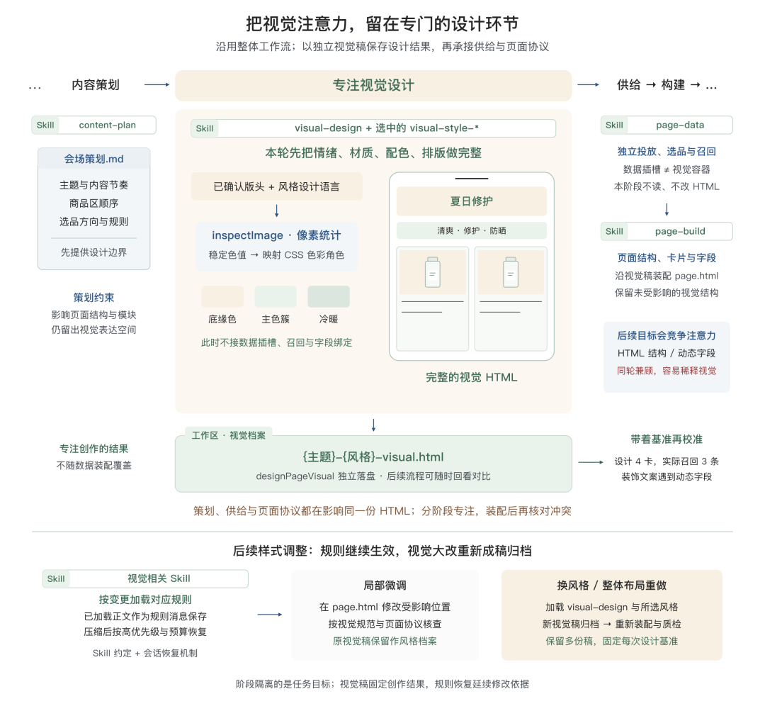 告别 AI Demo 页面：构建支持淘内货品运营、可C端投放的会场 Agent Harness 配图 15