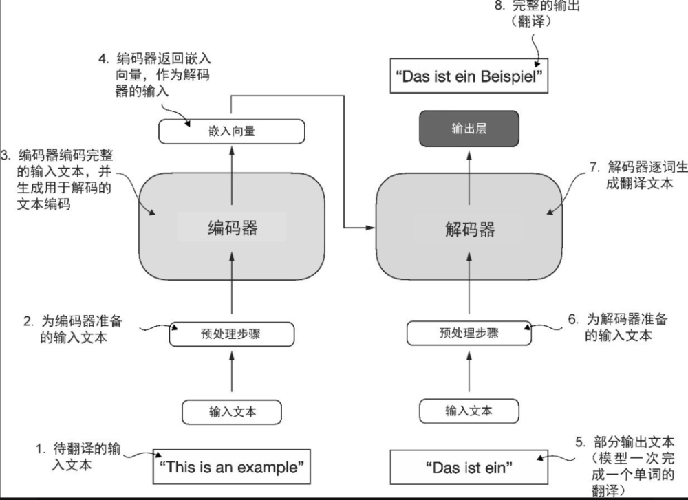 一文讲清楚大模型中8个关键词及原理：LLM、Transformer、GPT、Bert、预训练、微调、深度学习、Token 配图 3