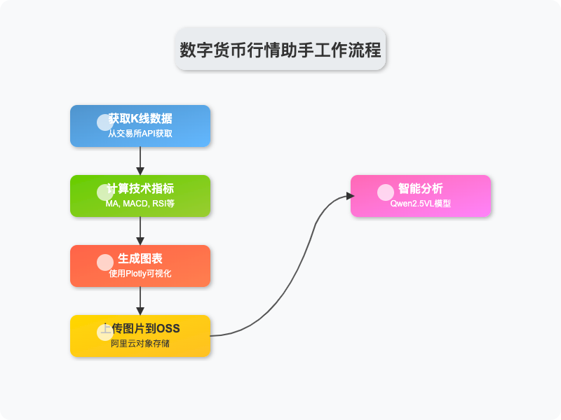 当Qwen大模型遇见币安K线：我的智能交易助手进化之路 配图 2