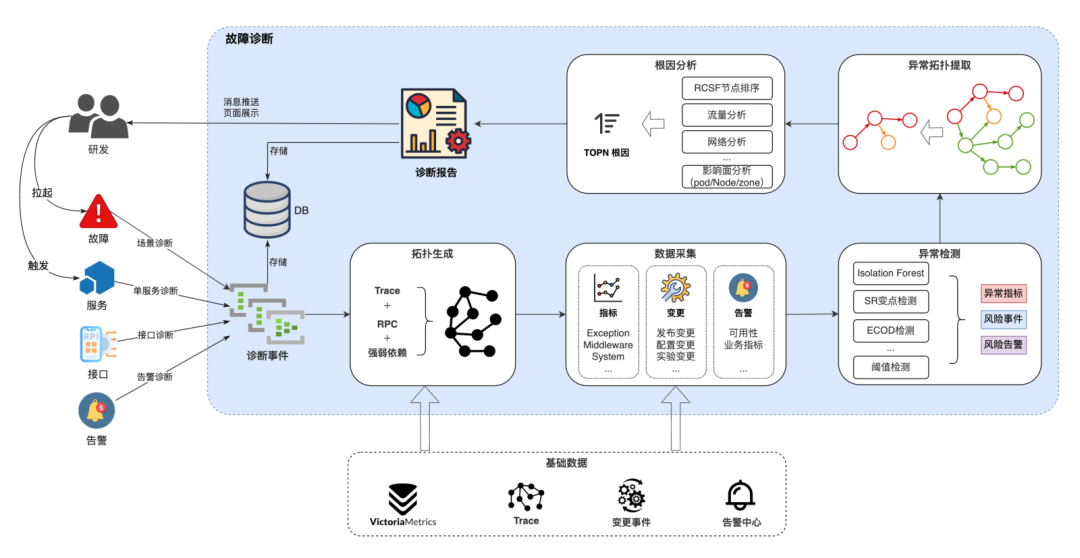 AIOps在小红书的探索与实践——故障定位与诊断 配图 14