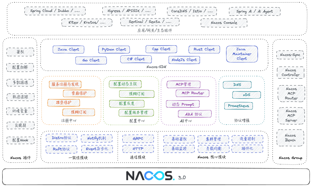 Nacos 3.0 正式发布：MCP Registry、安全零信任、链接更多生态 配图 2