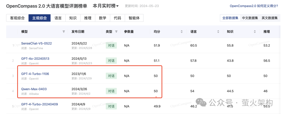通义千问超越GPT4了？