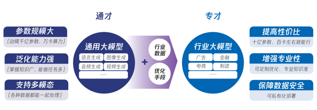 行业大模型：推动人工智能与行业深度融合的关键力量 配图 3