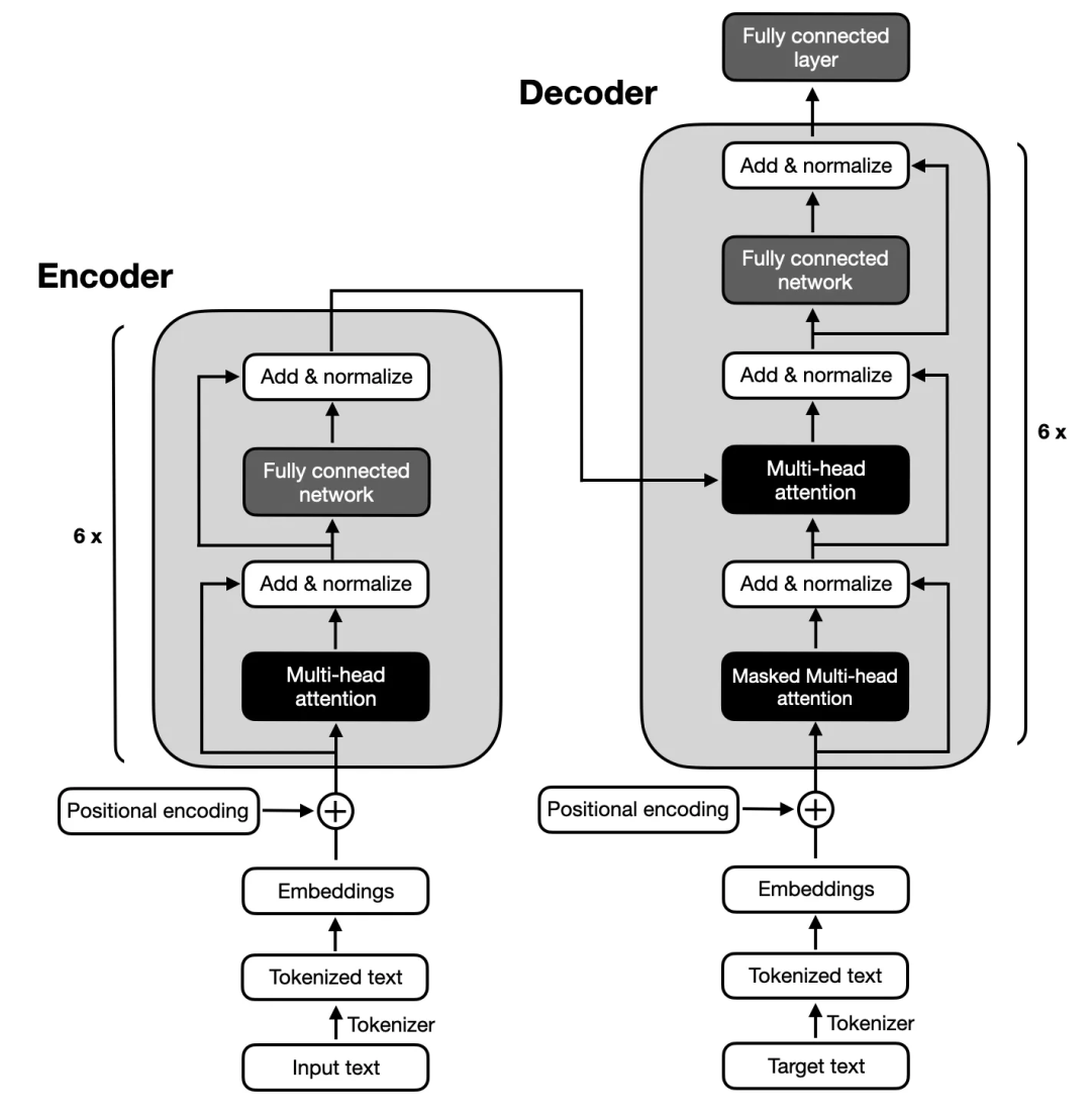 LLM语言模型的3种架构：encoder-only，decoder-only，encoder-decoder
