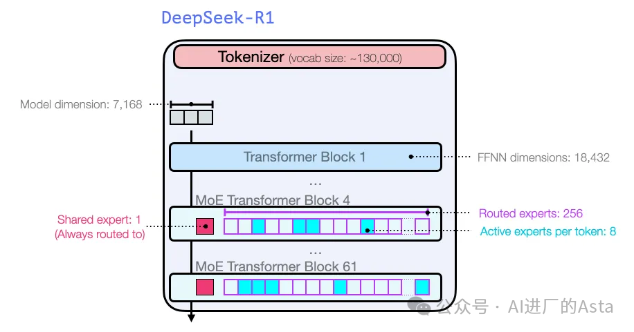 图解DeepSeek-R1推理模型实现原理 配图 20