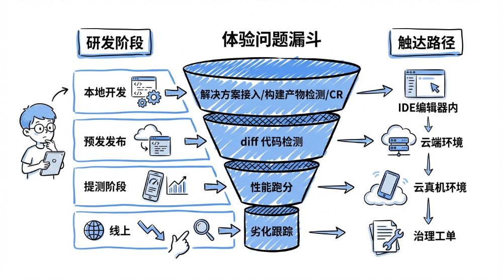淘宝跨端体验优化 AI 演进之路 配图 26