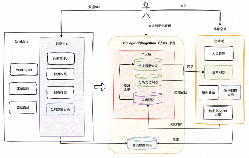 如何构建企业级数据智能体：Data Agent 开发实践 配图 12