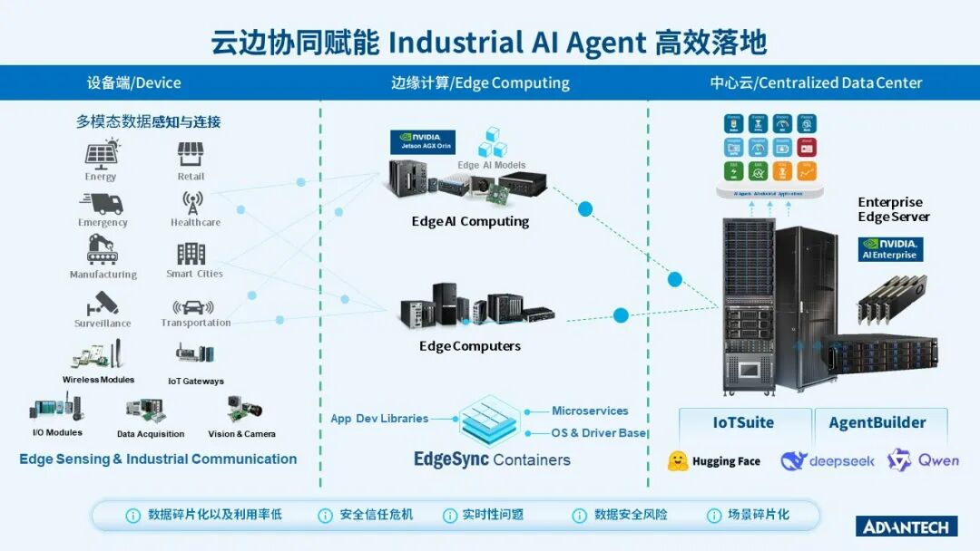 工业AI Agent落地难？且看研华硬核破局之道 配图 3