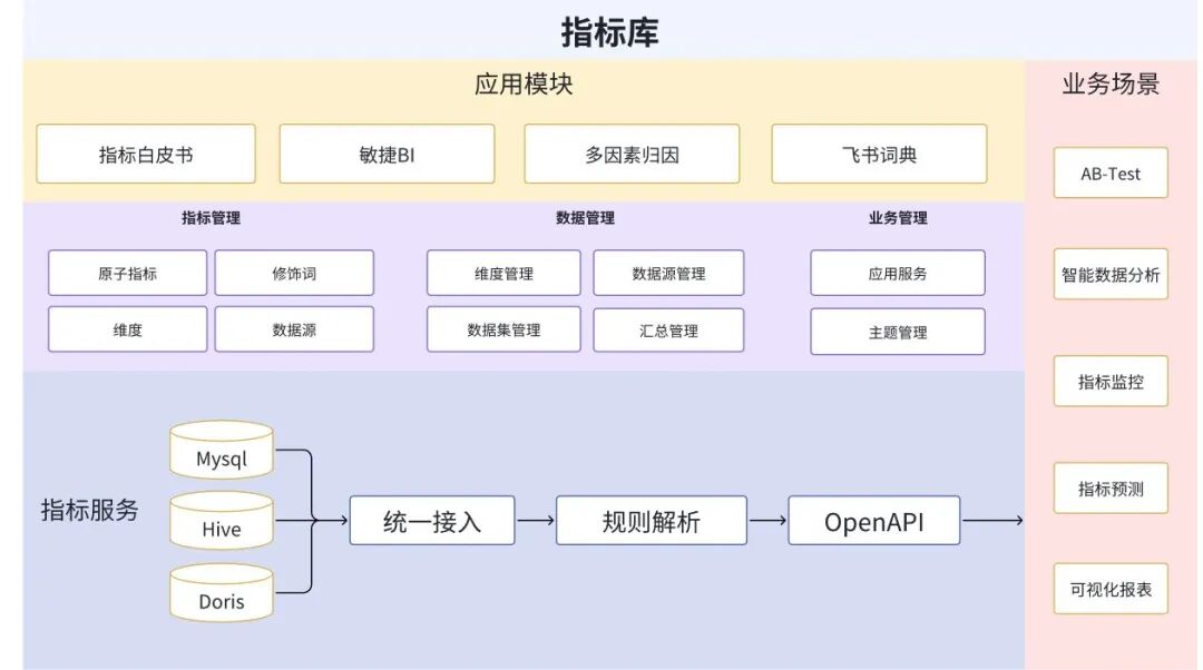 货拉拉大数据团队自研指标库平台