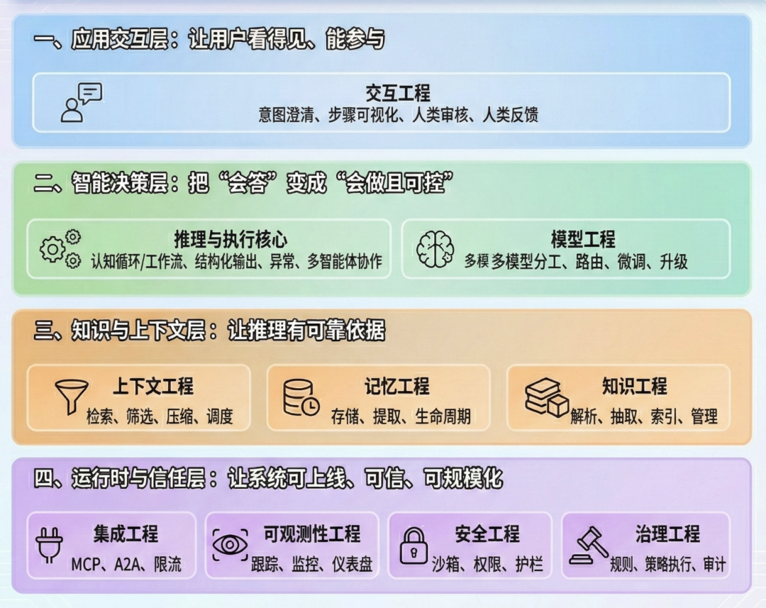 全面解析 Agent Engineering 的 10 大工程维度：生产级 Agent 系统的炼成之路。 配图 7