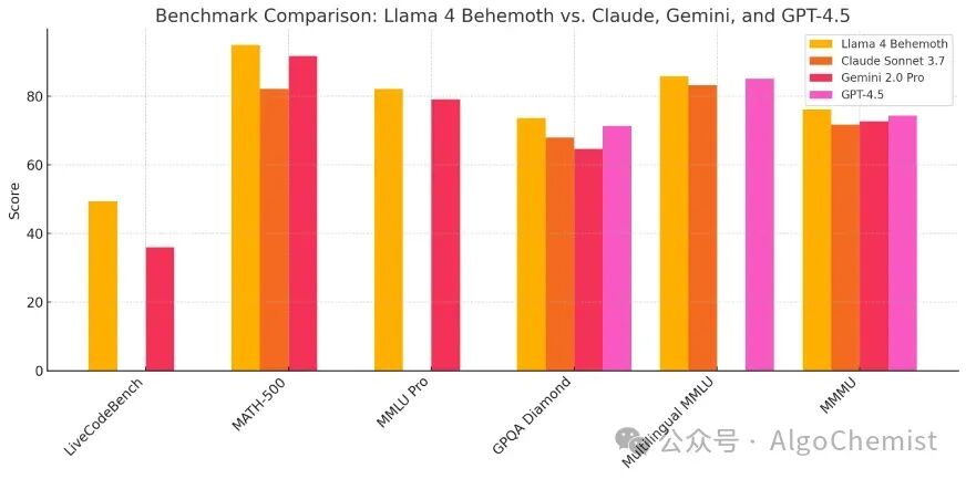 Llama 4首测：Mac狂飙2万亿，多模态惊艳代码翻车！ 配图 5