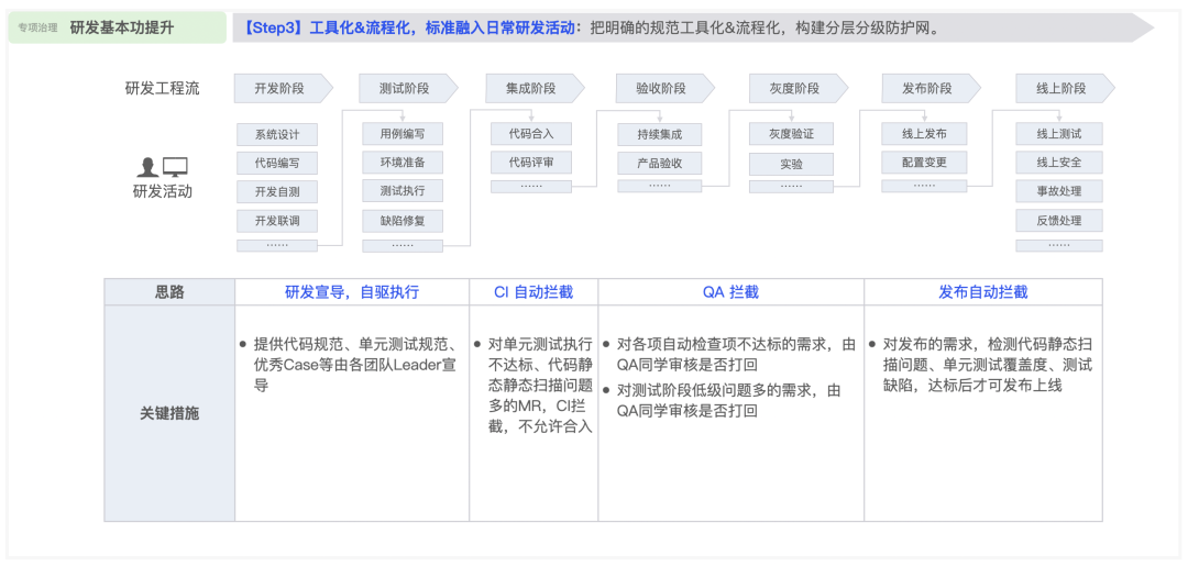 【重磅长文】字节跳动 研发效能提升之道：标准化 → 数字化 → 智能化之路 配图 34