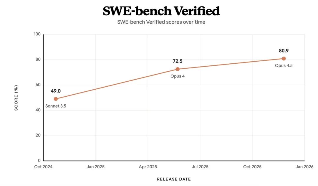 SWE-bench Verified 基准测试成绩