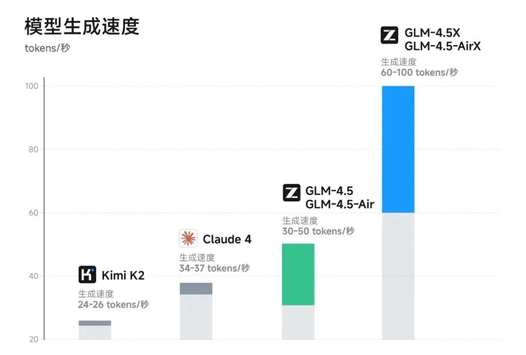 GLM-4.5详测，这次智谱真的重回巅峰了 配图 26