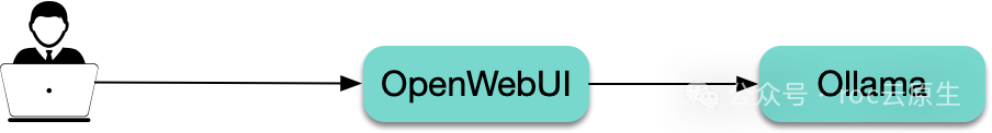 在 Kubernetes 上部署 llama3